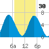 Cowen Creek tide chart for Sunday, November 30, 2025