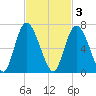 Cowen Creek tide chart for Monday, November 3, 2025