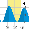 Cowen Creek tide chart for Tuesday, November 4, 2025