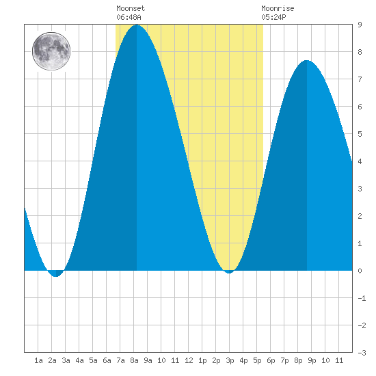 Cowen Creek tide chart for Wednesday, November 5, 2025