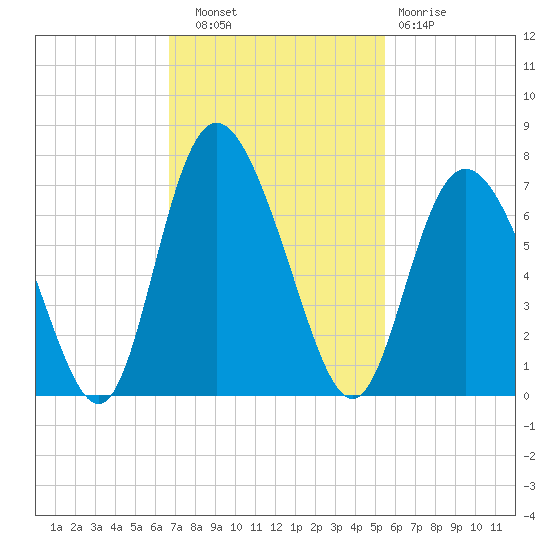 Cowen Creek tide chart for Thursday, November 6, 2025