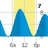 Cowen Creek tide chart for Friday, November 7, 2025