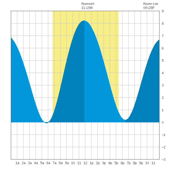 Cowen Creek tide chart for Sunday, November 9, 2025