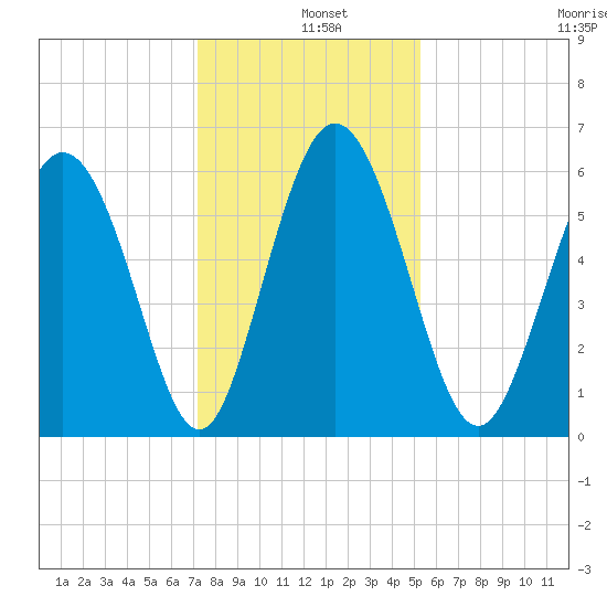Cowen Creek tide chart for Wednesday, December 10, 2025