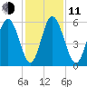 Cowen Creek tide chart for Thursday, December 11, 2025