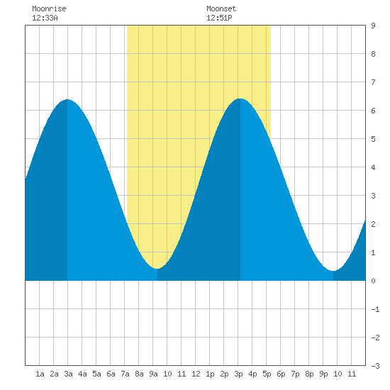 Cowen Creek tide chart for Friday, December 12, 2025