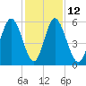 Cowen Creek tide chart for Friday, December 12, 2025