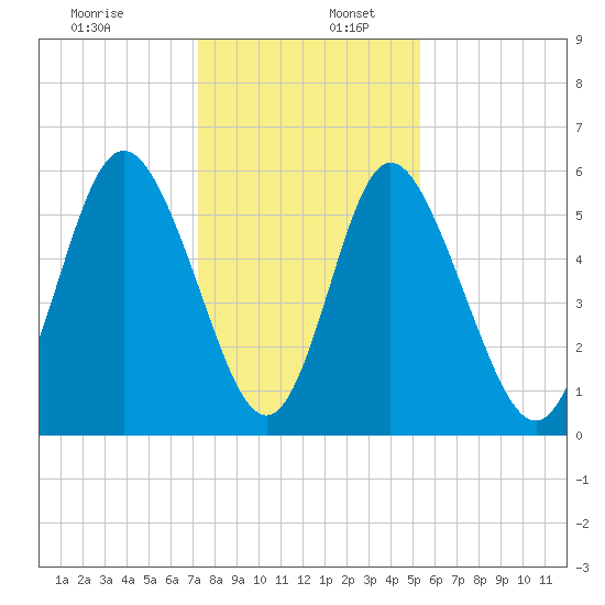 Cowen Creek tide chart for Saturday, December 13, 2025