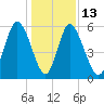 Cowen Creek tide chart for Saturday, December 13, 2025