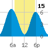 Cowen Creek tide chart for Monday, December 15, 2025