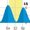 Cowen Creek tide chart for Tuesday, December 16, 2025