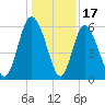 Cowen Creek tide chart for Wednesday, December 17, 2025
