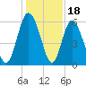 Cowen Creek tide chart for Thursday, December 18, 2025