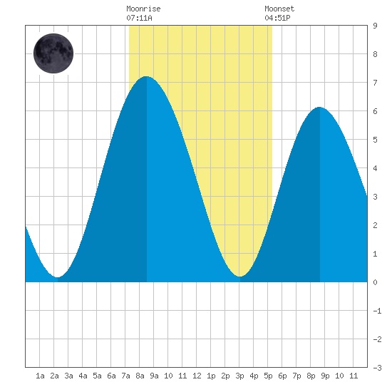 Cowen Creek tide chart for Friday, December 19, 2025