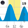 Cowen Creek tide chart for Friday, December 19, 2025