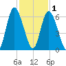 Cowen Creek tide chart for Monday, December 1, 2025