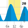 Cowen Creek tide chart for Saturday, December 20, 2025