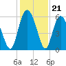 Cowen Creek tide chart for Sunday, December 21, 2025
