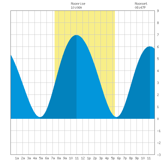 Cowen Creek tide chart for Tuesday, December 23, 2025
