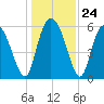 Cowen Creek tide chart for Wednesday, December 24, 2025