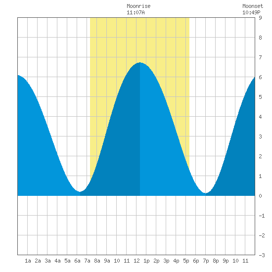 Cowen Creek tide chart for Thursday, December 25, 2025