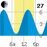 Cowen Creek tide chart for Saturday, December 27, 2025