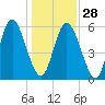 Cowen Creek tide chart for Sunday, December 28, 2025