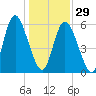 Cowen Creek tide chart for Monday, December 29, 2025