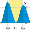 Cowen Creek tide chart for Tuesday, December 2, 2025
