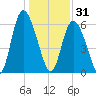 Cowen Creek tide chart for Wednesday, December 31, 2025