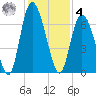 Cowen Creek tide chart for Thursday, December 4, 2025