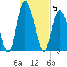 Cowen Creek tide chart for Friday, December 5, 2025