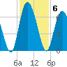 Cowen Creek tide chart for Saturday, December 6, 2025