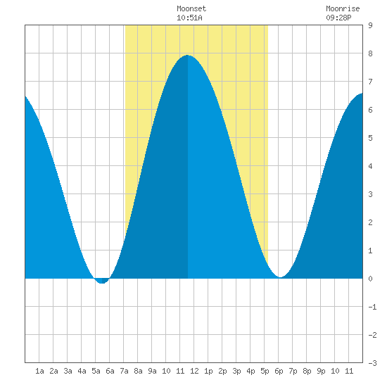 Cowen Creek tide chart for Monday, December 8, 2025