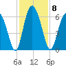 Cowen Creek tide chart for Monday, December 8, 2025
