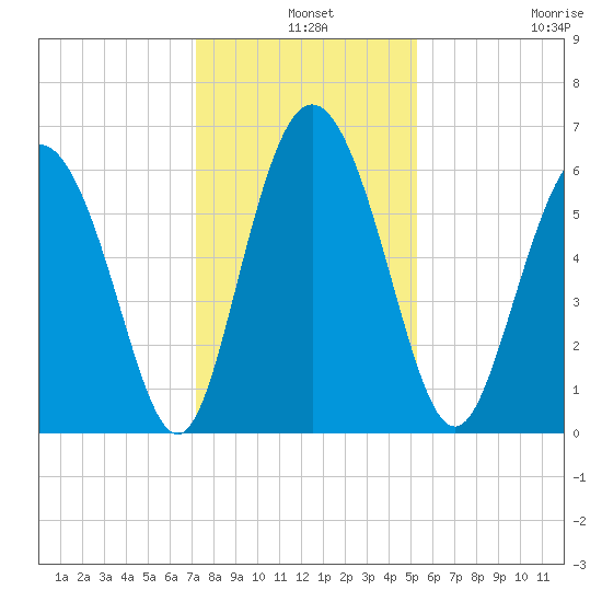 Cowen Creek tide chart for Tuesday, December 9, 2025