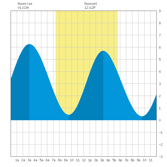 Cowen Creek tide chart for Sunday, January 11, 2026