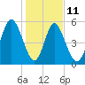 Cowen Creek tide chart for Sunday, January 11, 2026