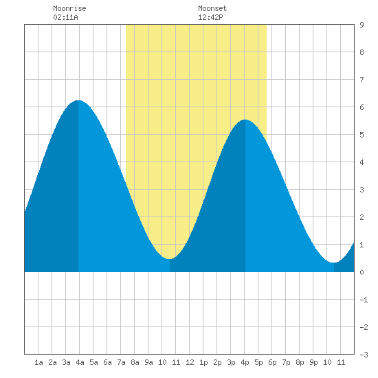 Cowen Creek tide chart for Monday, January 12, 2026