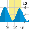 Cowen Creek tide chart for Monday, January 12, 2026