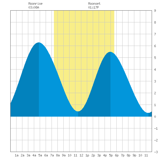 Cowen Creek tide chart for Tuesday, January 13, 2026