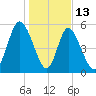 Cowen Creek tide chart for Tuesday, January 13, 2026