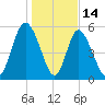 Cowen Creek tide chart for Wednesday, January 14, 2026