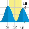 Cowen Creek tide chart for Thursday, January 15, 2026