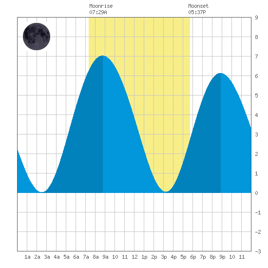 Cowen Creek tide chart for Sunday, January 18, 2026