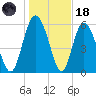 Cowen Creek tide chart for Sunday, January 18, 2026