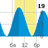 Cowen Creek tide chart for Monday, January 19, 2026
