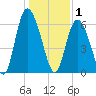 Cowen Creek tide chart for Thursday, January 1, 2026