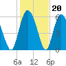 Cowen Creek tide chart for Tuesday, January 20, 2026