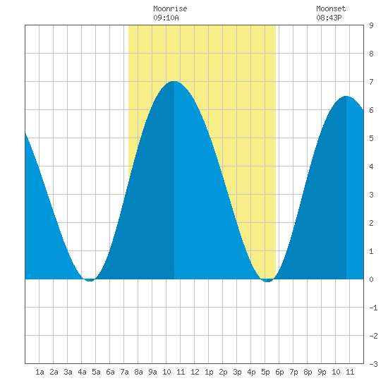 Cowen Creek tide chart for Wednesday, January 21, 2026